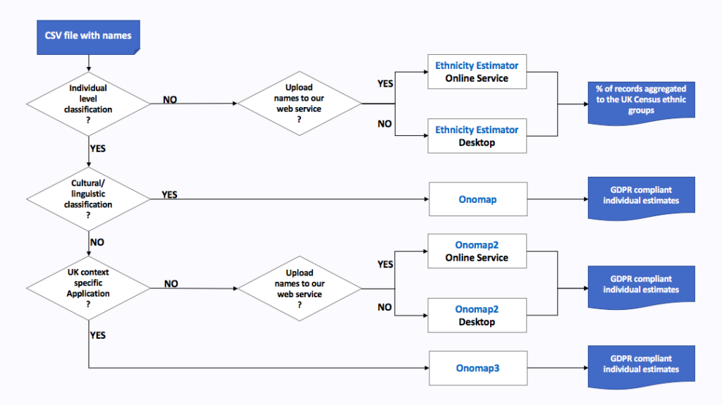 Classification Tool Process Flowchart